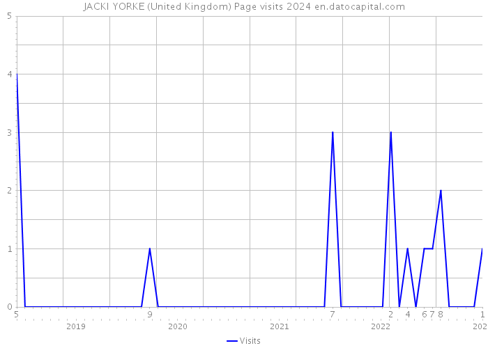 JACKI YORKE (United Kingdom) Page visits 2024 