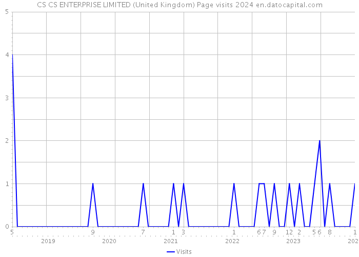 CS CS ENTERPRISE LIMITED (United Kingdom) Page visits 2024 