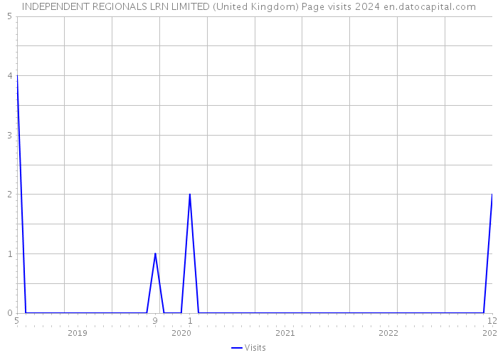 INDEPENDENT REGIONALS LRN LIMITED (United Kingdom) Page visits 2024 