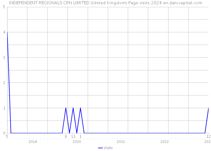 INDEPENDENT REGIONALS CRN LIMITED (United Kingdom) Page visits 2024 