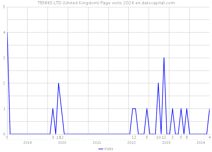 TENNIS LTD (United Kingdom) Page visits 2024 