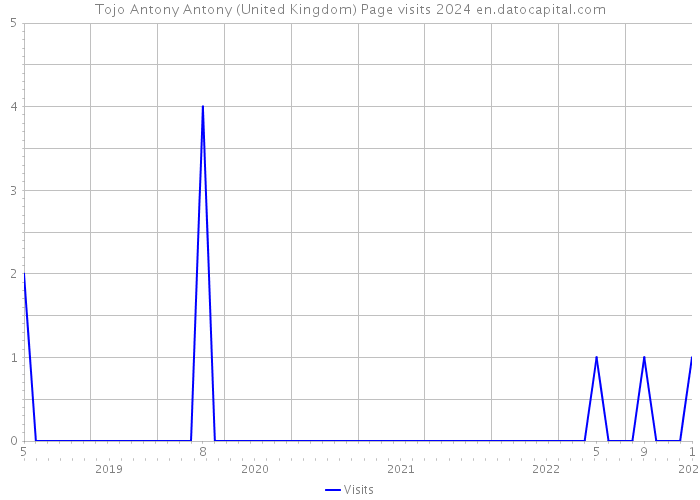 Tojo Antony Antony (United Kingdom) Page visits 2024 