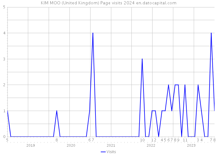 KIM MOO (United Kingdom) Page visits 2024 