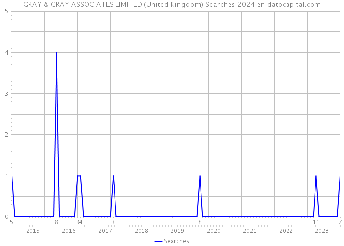 GRAY & GRAY ASSOCIATES LIMITED (United Kingdom) Searches 2024 