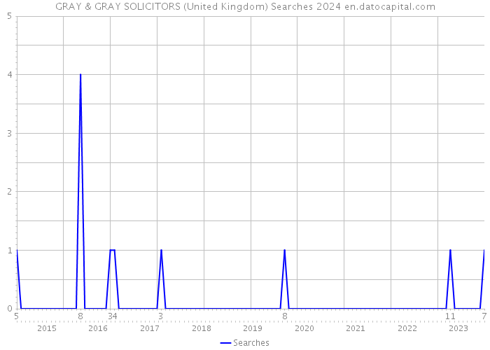 GRAY & GRAY SOLICITORS (United Kingdom) Searches 2024 