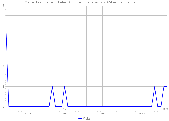 Martin Frangleton (United Kingdom) Page visits 2024 