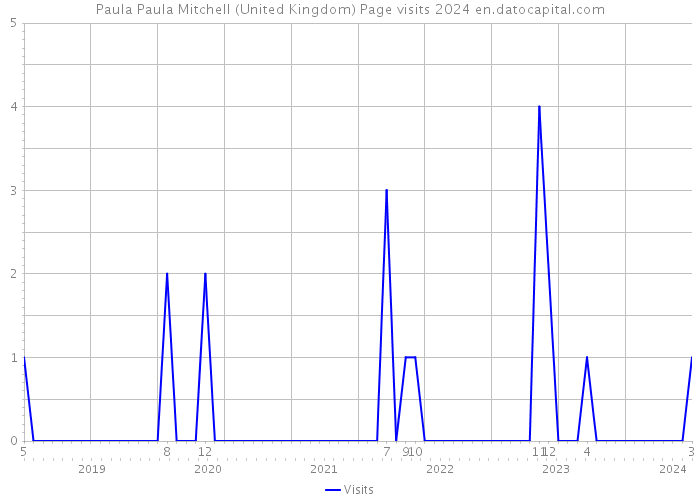 Paula Paula Mitchell (United Kingdom) Page visits 2024 