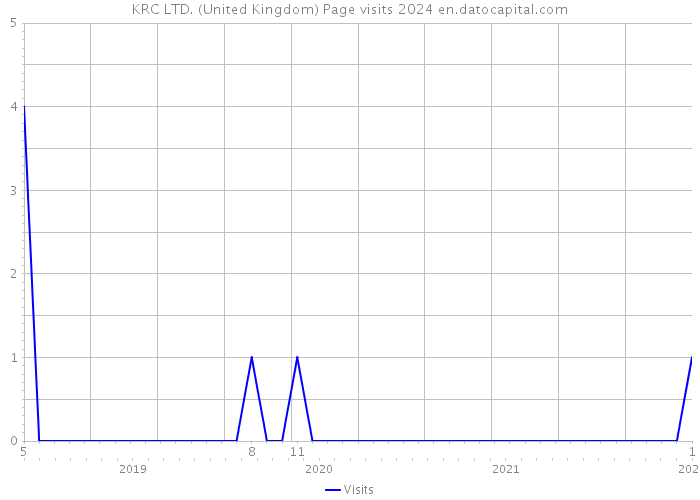 KRC LTD. (United Kingdom) Page visits 2024 