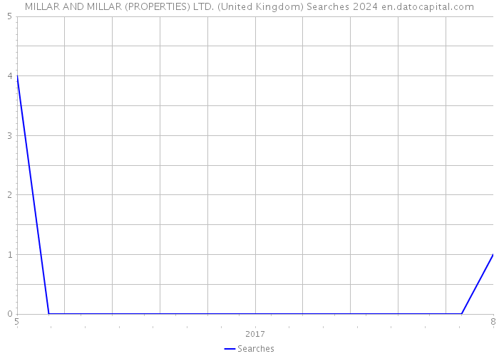 MILLAR AND MILLAR (PROPERTIES) LTD. (United Kingdom) Searches 2024 