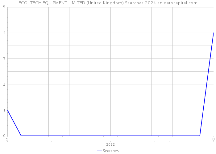 ECO-TECH EQUIPMENT LIMITED (United Kingdom) Searches 2024 