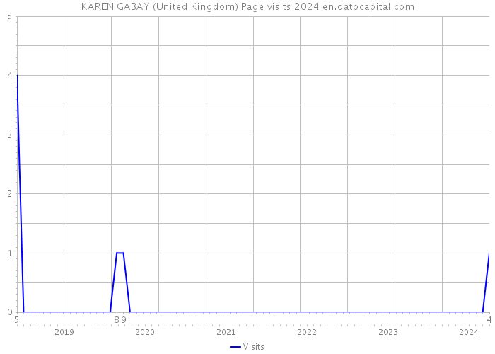 KAREN GABAY (United Kingdom) Page visits 2024 