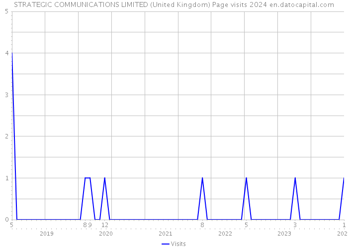 STRATEGIC COMMUNICATIONS LIMITED (United Kingdom) Page visits 2024 