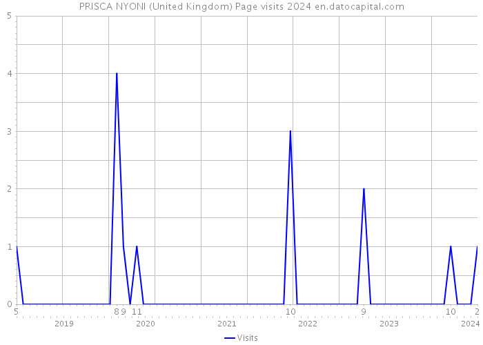 PRISCA NYONI (United Kingdom) Page visits 2024 