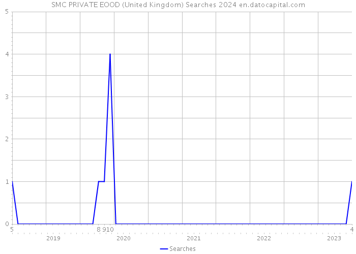 SMC PRIVATE EOOD (United Kingdom) Searches 2024 