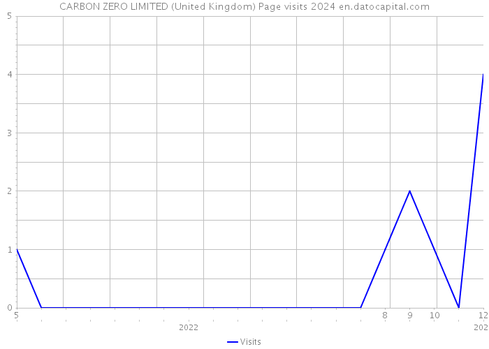 CARBON ZERO LIMITED (United Kingdom) Page visits 2024 