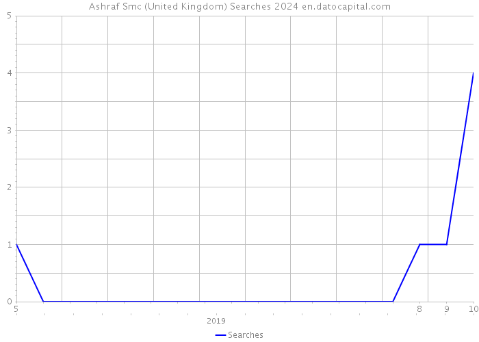 Ashraf Smc (United Kingdom) Searches 2024 