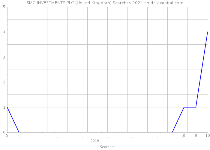 SMC INVESTMENTS PLC (United Kingdom) Searches 2024 