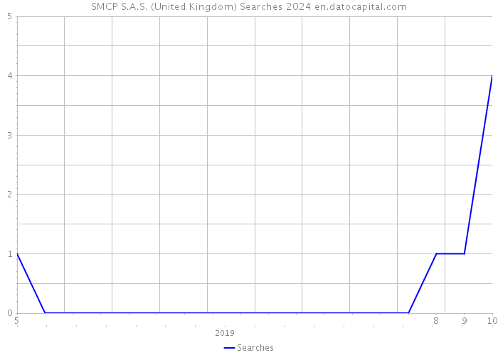 SMCP S.A.S. (United Kingdom) Searches 2024 