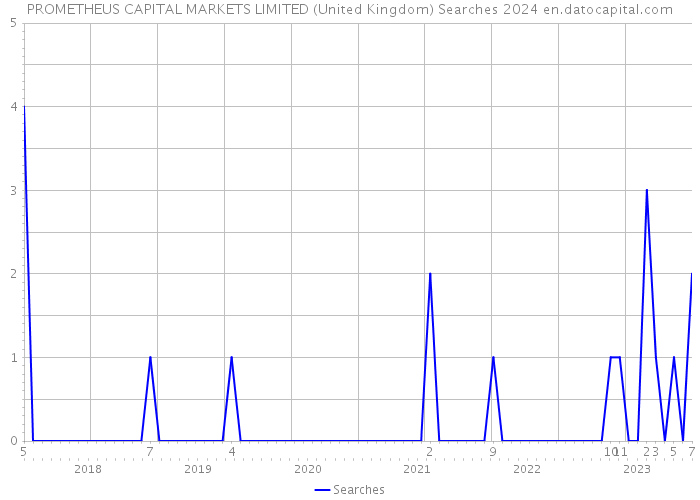 PROMETHEUS CAPITAL MARKETS LIMITED (United Kingdom) Searches 2024 