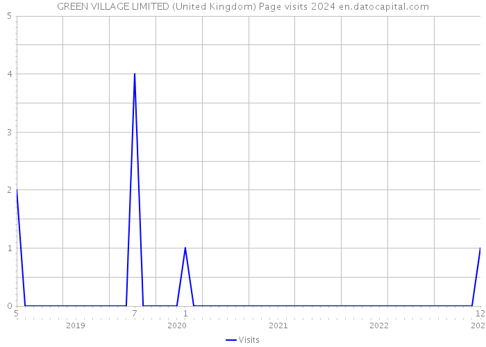 GREEN VILLAGE LIMITED (United Kingdom) Page visits 2024 