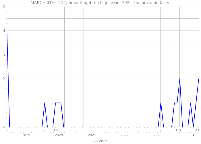 MARGARITA LTD (United Kingdom) Page visits 2024 