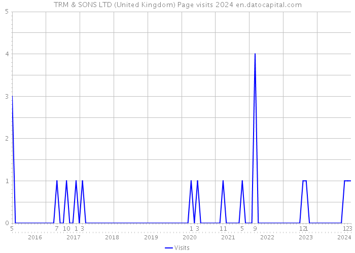 TRM & SONS LTD (United Kingdom) Page visits 2024 