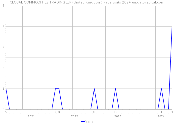 GLOBAL COMMODITIES TRADING LLP (United Kingdom) Page visits 2024 