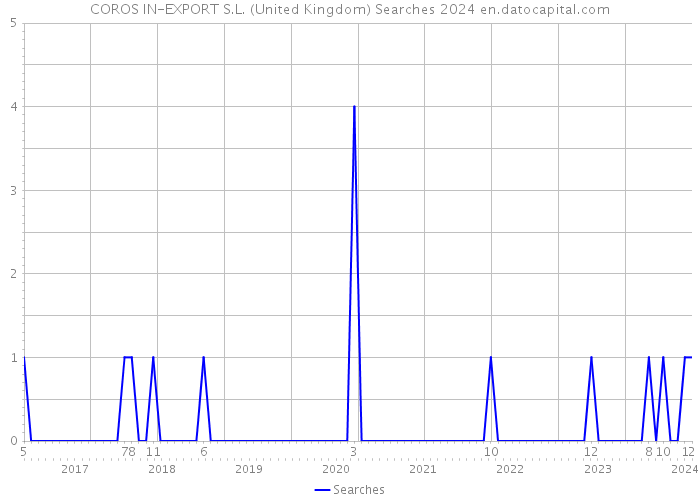 COROS IN-EXPORT S.L. (United Kingdom) Searches 2024 