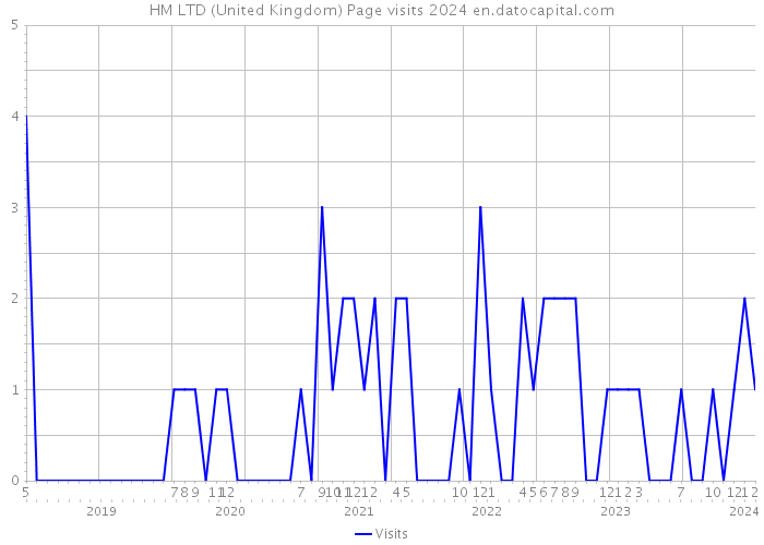 HM LTD (United Kingdom) Page visits 2024 