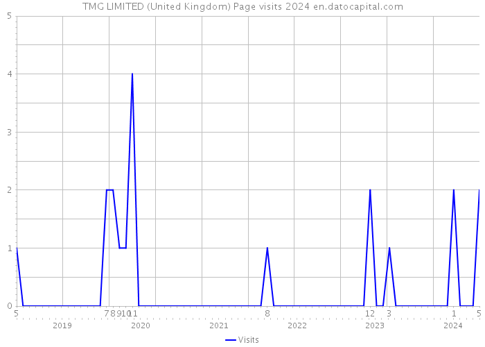 TMG LIMITED (United Kingdom) Page visits 2024 