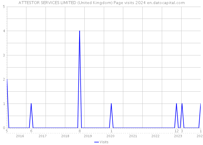 ATTESTOR SERVICES LIMITED (United Kingdom) Page visits 2024 