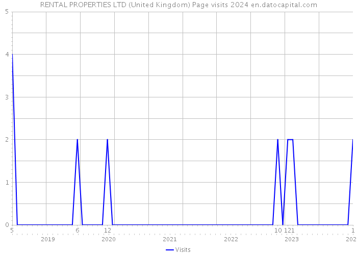 RENTAL PROPERTIES LTD (United Kingdom) Page visits 2024 