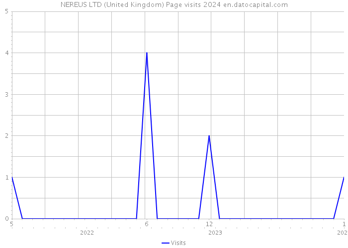 NEREUS LTD (United Kingdom) Page visits 2024 