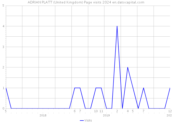 ADRIAN PLATT (United Kingdom) Page visits 2024 