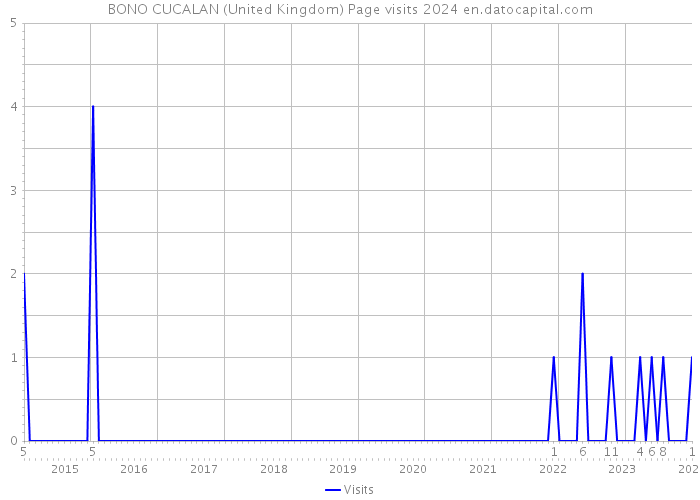 BONO CUCALAN (United Kingdom) Page visits 2024 