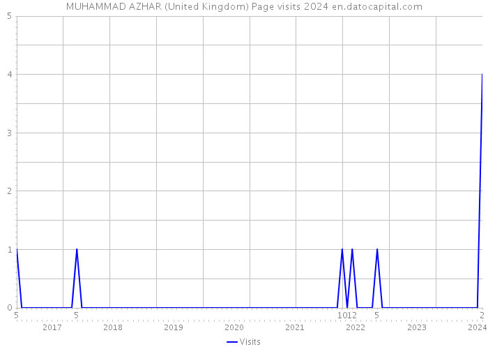 MUHAMMAD AZHAR (United Kingdom) Page visits 2024 