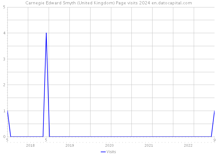 Carnegie Edward Smyth (United Kingdom) Page visits 2024 
