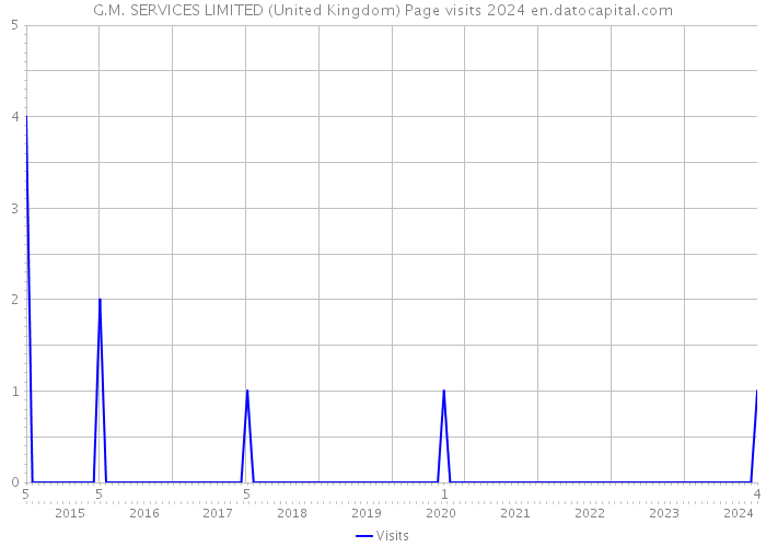 G.M. SERVICES LIMITED (United Kingdom) Page visits 2024 