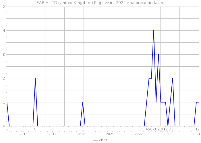 FARIA LTD (United Kingdom) Page visits 2024 