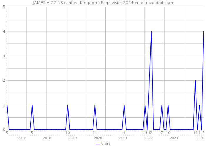 JAMES HIGGINS (United Kingdom) Page visits 2024 