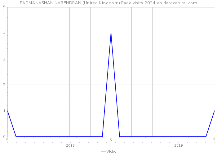 PADMANABHAN NARENDRAN (United Kingdom) Page visits 2024 