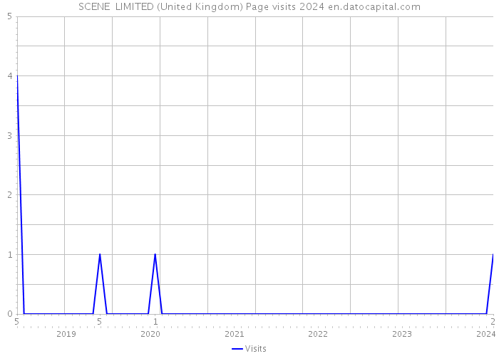 SCENE+ LIMITED (United Kingdom) Page visits 2024 