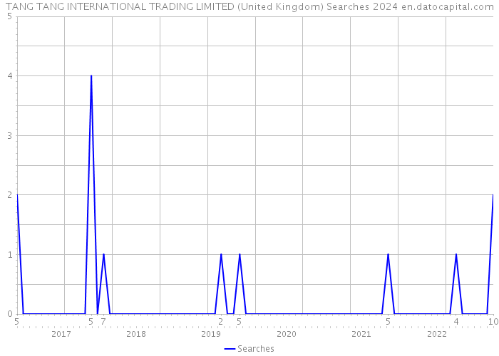 TANG TANG INTERNATIONAL TRADING LIMITED (United Kingdom) Searches 2024 