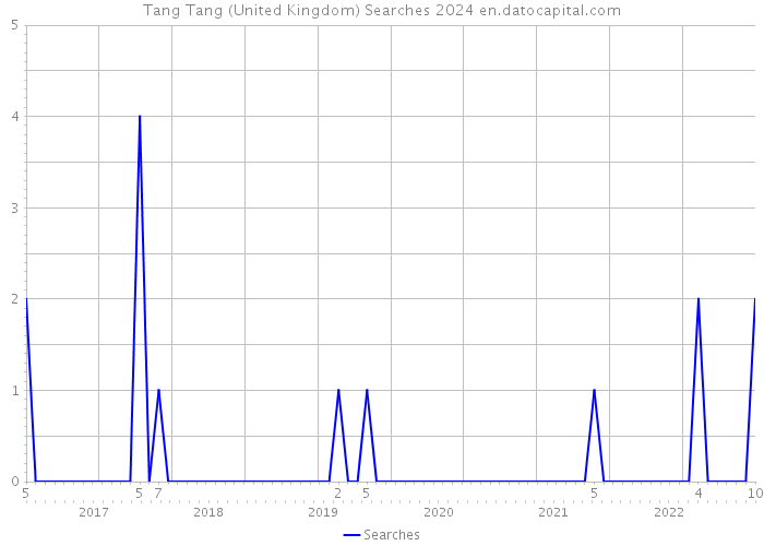 Tang Tang (United Kingdom) Searches 2024 
