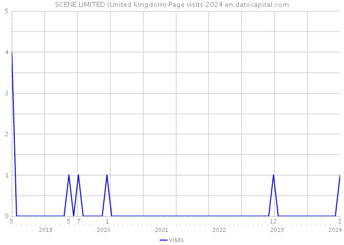 SCENE LIMITED (United Kingdom) Page visits 2024 