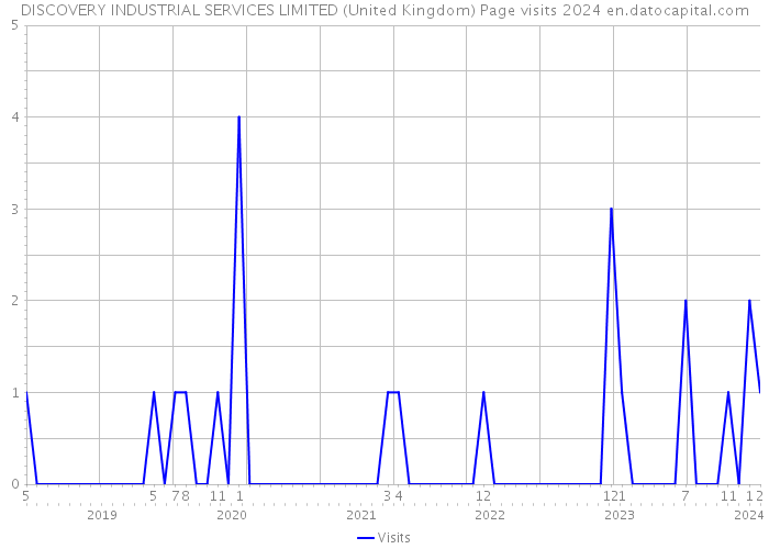 DISCOVERY INDUSTRIAL SERVICES LIMITED (United Kingdom) Page visits 2024 