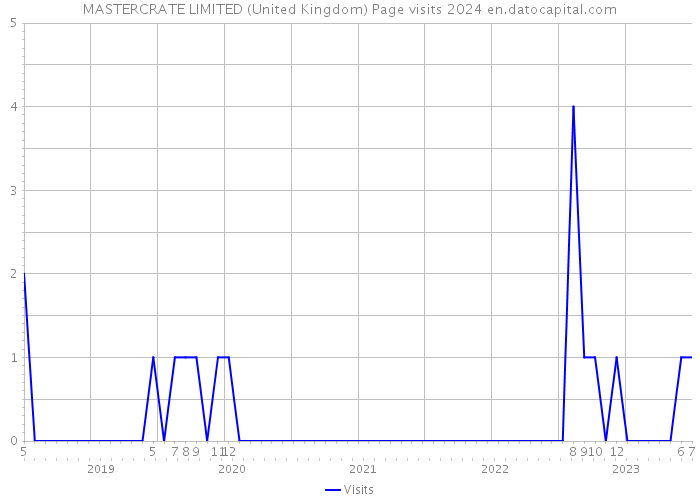 MASTERCRATE LIMITED (United Kingdom) Page visits 2024 
