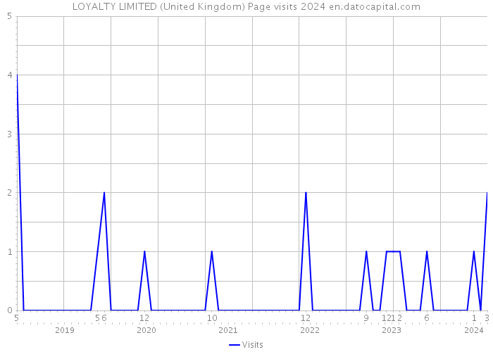 LOYALTY LIMITED (United Kingdom) Page visits 2024 