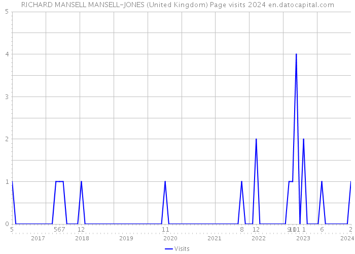 RICHARD MANSELL MANSELL-JONES (United Kingdom) Page visits 2024 