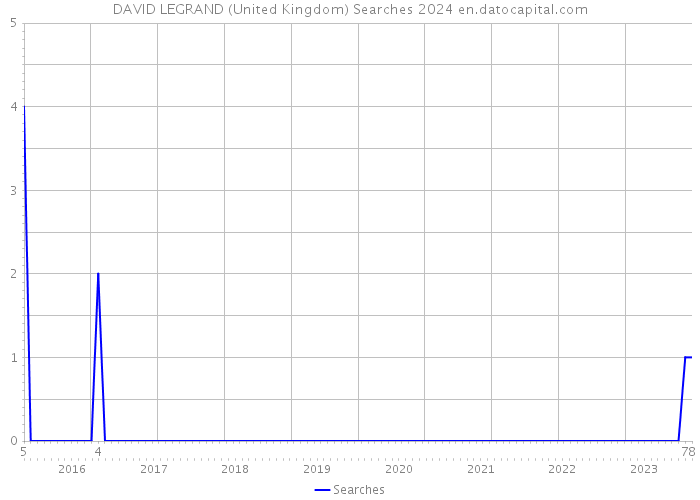 DAVID LEGRAND (United Kingdom) Searches 2024 